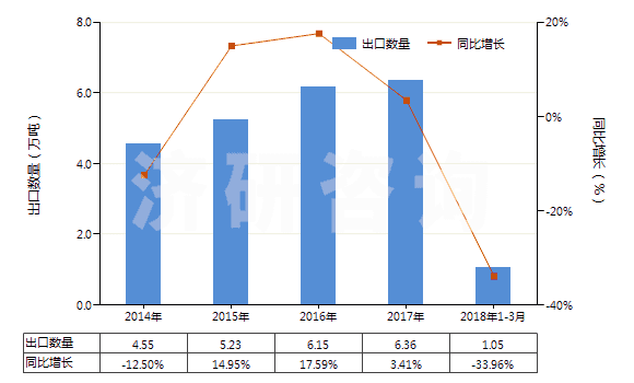 2014-2018年3月中國初級形狀乙烯-乙酸乙烯酯共聚物(HS39013000)出口量及增速統(tǒng)計